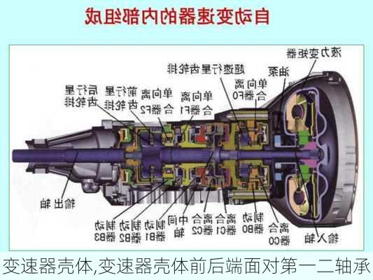 变速器壳体,变速器壳体前后端面对第一二轴承