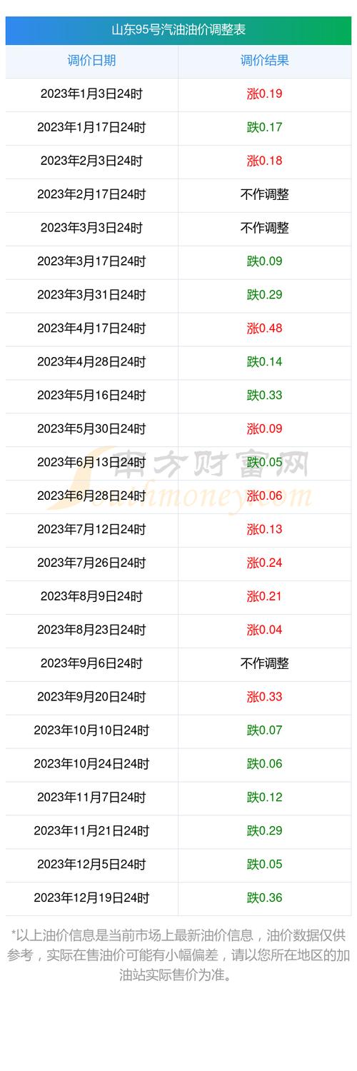 油价调整最新消息3月3日,油价调整最新消息3月3日95