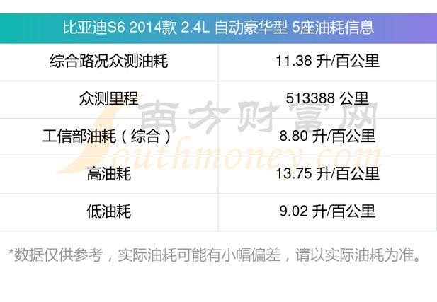比亚迪s6油耗多少,比亚迪s6油耗多少钱一公里