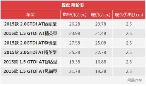 福特翼虎现在优惠多少,福特翼虎现在优惠多少钱