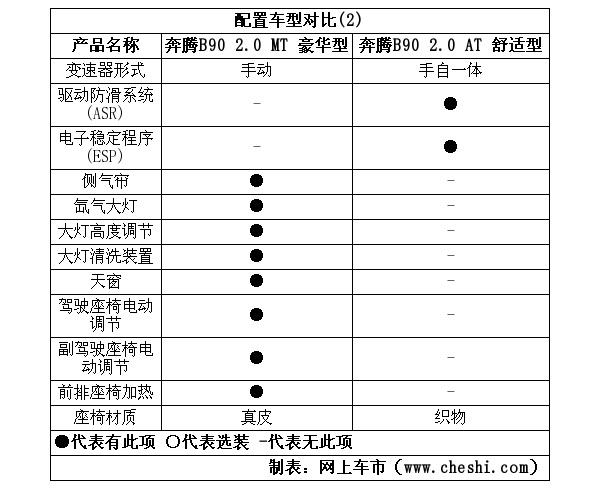 奔腾b90配置参数表,奔腾b90配置参数表图片