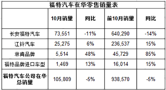 福特嘉年华汽车销量,福特嘉年华汽车销量怎么样