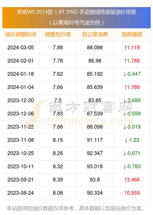 荣威w5油耗一公里几毛钱,荣威w5油耗一公里几毛钱正常吗