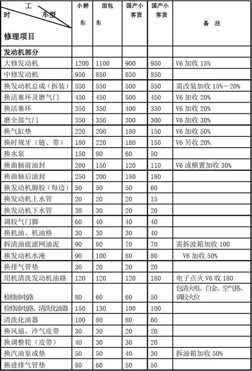 qq308发动机大修多少钱,qq发动机大修多少钱啊