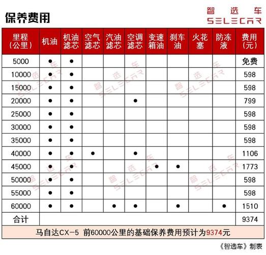 马自达cx5保养手册电子版,马自达cx5官方建议机油