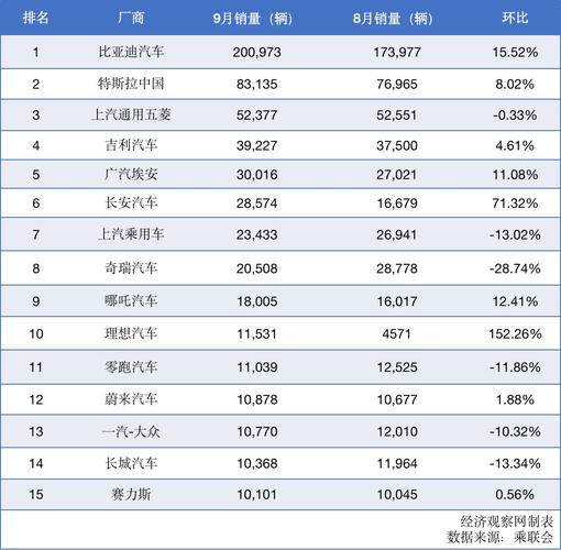 9月汽车最新销量排名,9月汽车最新销量排名榜