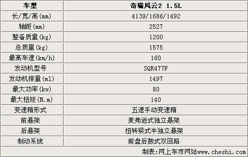 奇瑞风云2油耗多少个,奇瑞风云2油耗多少个油