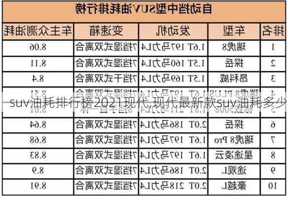 suv油耗排行榜2021现代,现代最新款suv油耗多少